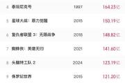 还在狂飙，《哪吒2》今日再增7.8亿元票房，已成31个省份影史票房冠军！奥斯卡评委喊话饺子：期待角逐奥斯卡，我会投票-sinopecsales