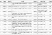 北京市政府决定：为基层减负，收回20项行政执法职权-中石化网上营业厅官网