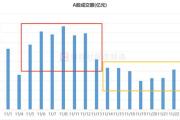 A股再度缩量！成交额创5周半新低，科创、中盘降温明显，这些股则高度活跃-中石化网上营业厅官网