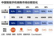 中国手机市场“座次重排”！华为强势回归，苹果承压下滑-中石化加油充值卡